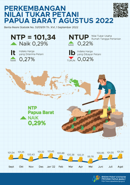 Perkembangan Nilai Tukar Petani  Provinsi Papua Barat Agustus 2022