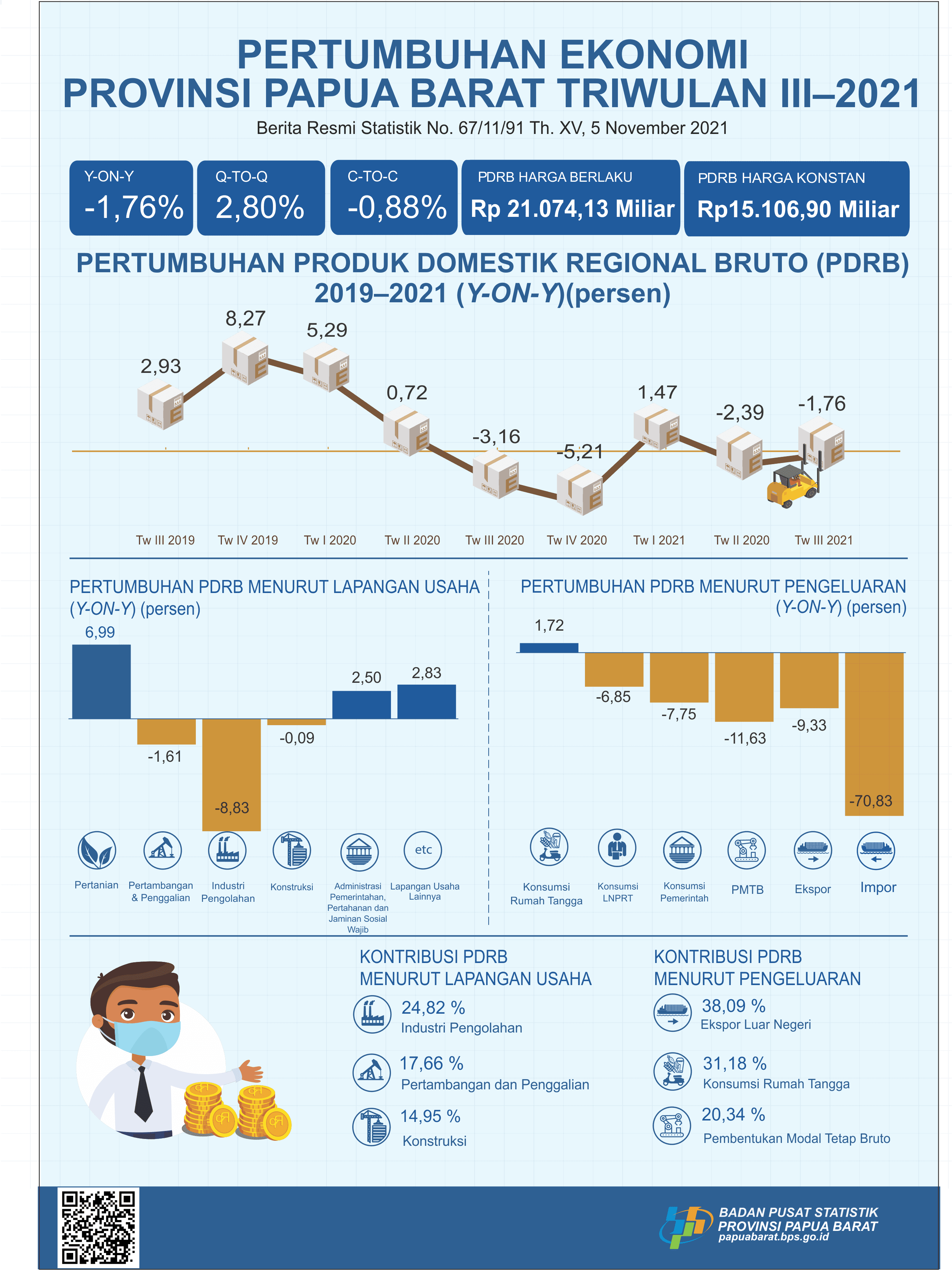 Pertumbuhan Ekonomi Papua Barat Triwulan III-2021