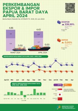 The Value Of Papua Barat Daya Provinces Exports In April 2024 Decreased By 8,89 Percent Compared To Exports In March 2024.