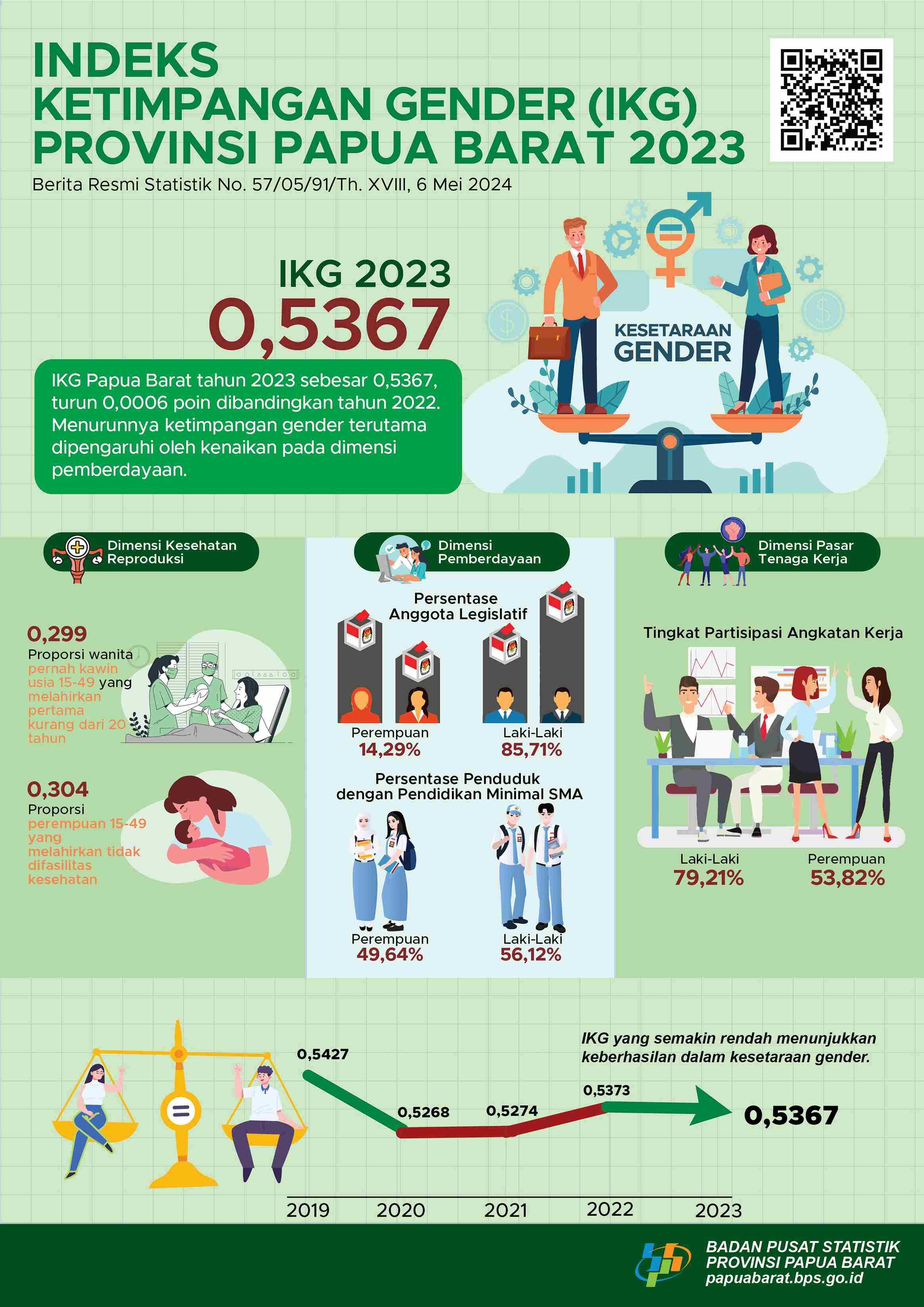 Indeks Ketimpangan Gender (IKG) Provinsi Papua Barat mengalami penurunan sebesar 0,0006 poin pada tahun 2023 jika dibanding tahun 2022, menunjukkan perbaikan dalam kesetaraan gender