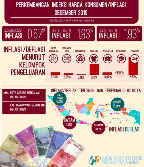 Inflasi di Papua Barat Desember 2019 sebesar 0,67 persen