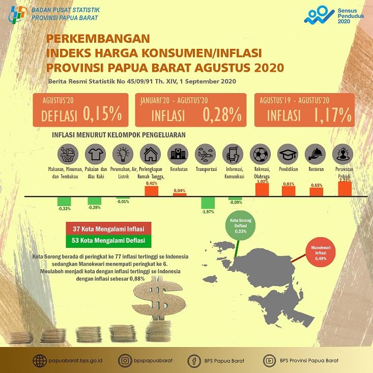 Deflasi di Papua Barat Agustus 2020 sebesar 0,15 persen