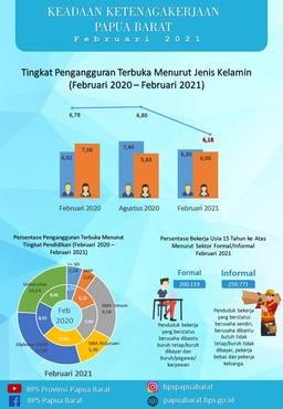 Tingkat Pengangguran Terbuka (TPT) Provinsi Papua Barat Februari 2021 Sebesar 6,18 Persen