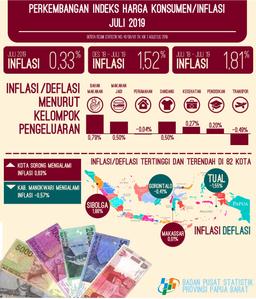 Inflasi Di Papua Barat Juli 2019 Sebesar 0,33 Persen