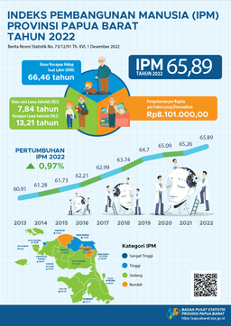 Indeks Pembangunan Manusia (IPM) Provinsi Papua Barat Pada Tahun 2022 Mencapai 65,89