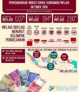 Deflasi Di Papua Barat Oktober 2019 Sebesar 0,07 Persen.