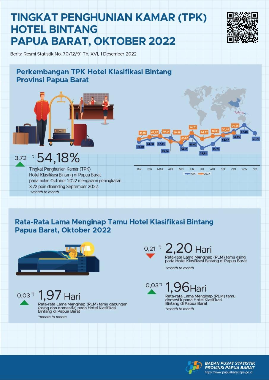 Tingkat Penghunian Kamar (TPK) hotel klasifikasi bintang bulan Oktober 2022 adalah 54,18 persen