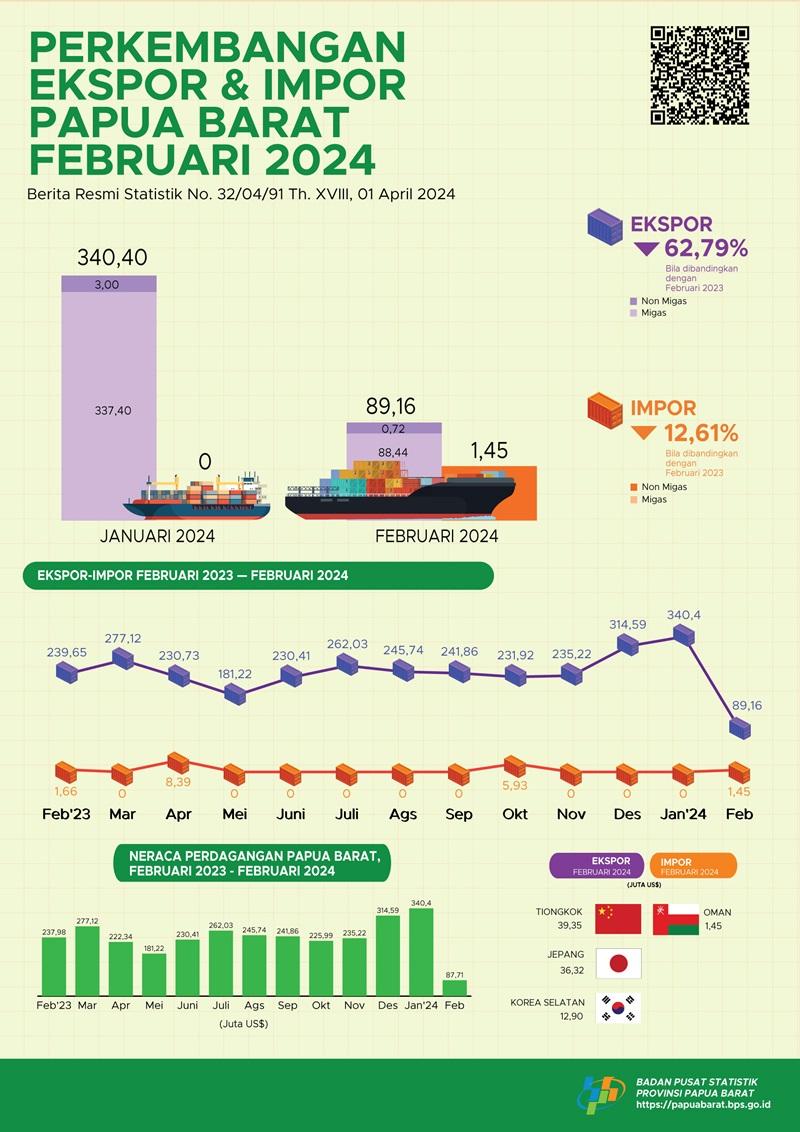 Ekspor Februari 2024 sebesar US$ 89,16 juta; turun 73,81 persen dibandingkan Januari 2024.