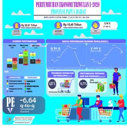 Ekonomi Papua Barat Triwulan I-2020 Tumbuh Sebesar 5,14 Persen