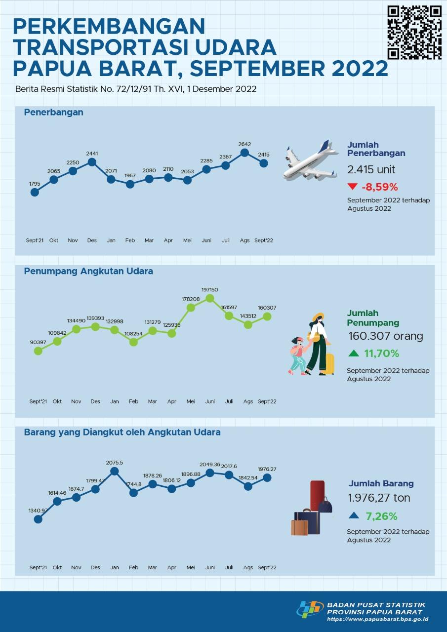 September 2022 jumlah penerbangan mengalami penurunan sebesar 8,59 persen, jumlah penumpang naik 11,70 persen dan jumlah barang/bagasi naik 7,26 persen.