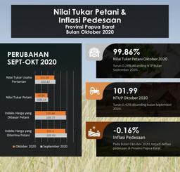 NTP Papua Barat Oktober 2020 Sebesar 99.86 Persen. Deflasi Pedesaan Papua Barat Oktober 2020 Sebesar 0,16 Persen.