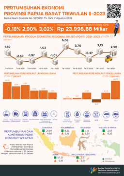 Pertumbuhan Ekonomi Papua Barat Triwulan II-2023