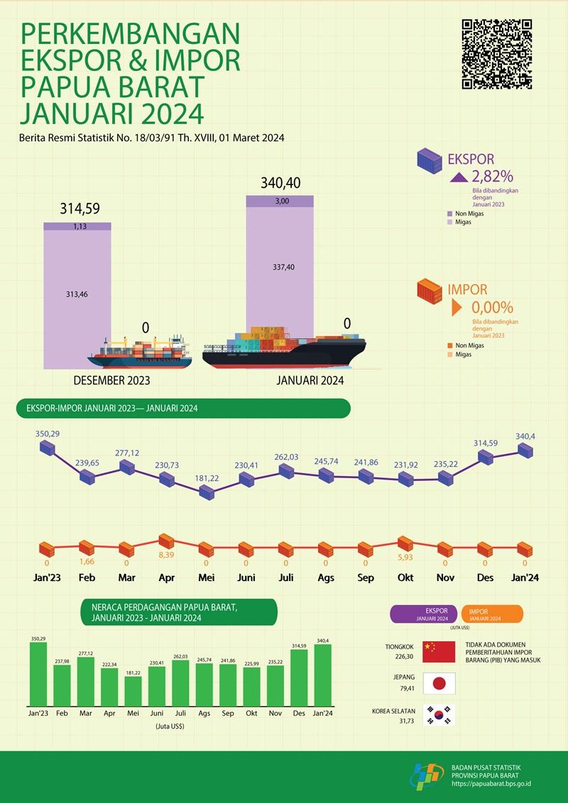 The value of Papua Barat Province’s exports in January 2024 reached US$ 340,40 million, increased by 8,21 percent compared to exports. 