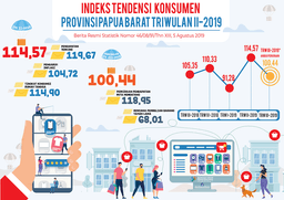 Indeks Tendensi Konsumen (ITK) Papua Barat Triwulan II-2019 Sebesar 114,57