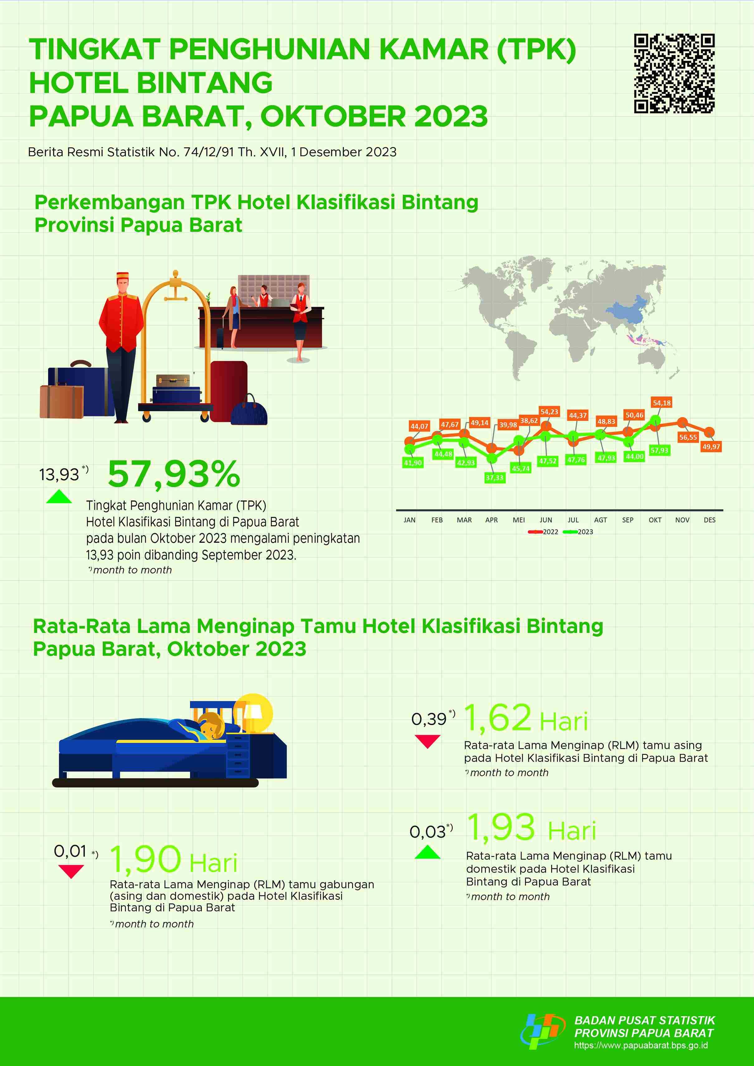 The Room Occupancy Rate (RoR) of classified hotels in Oktober 2023 was 57,93 percent.