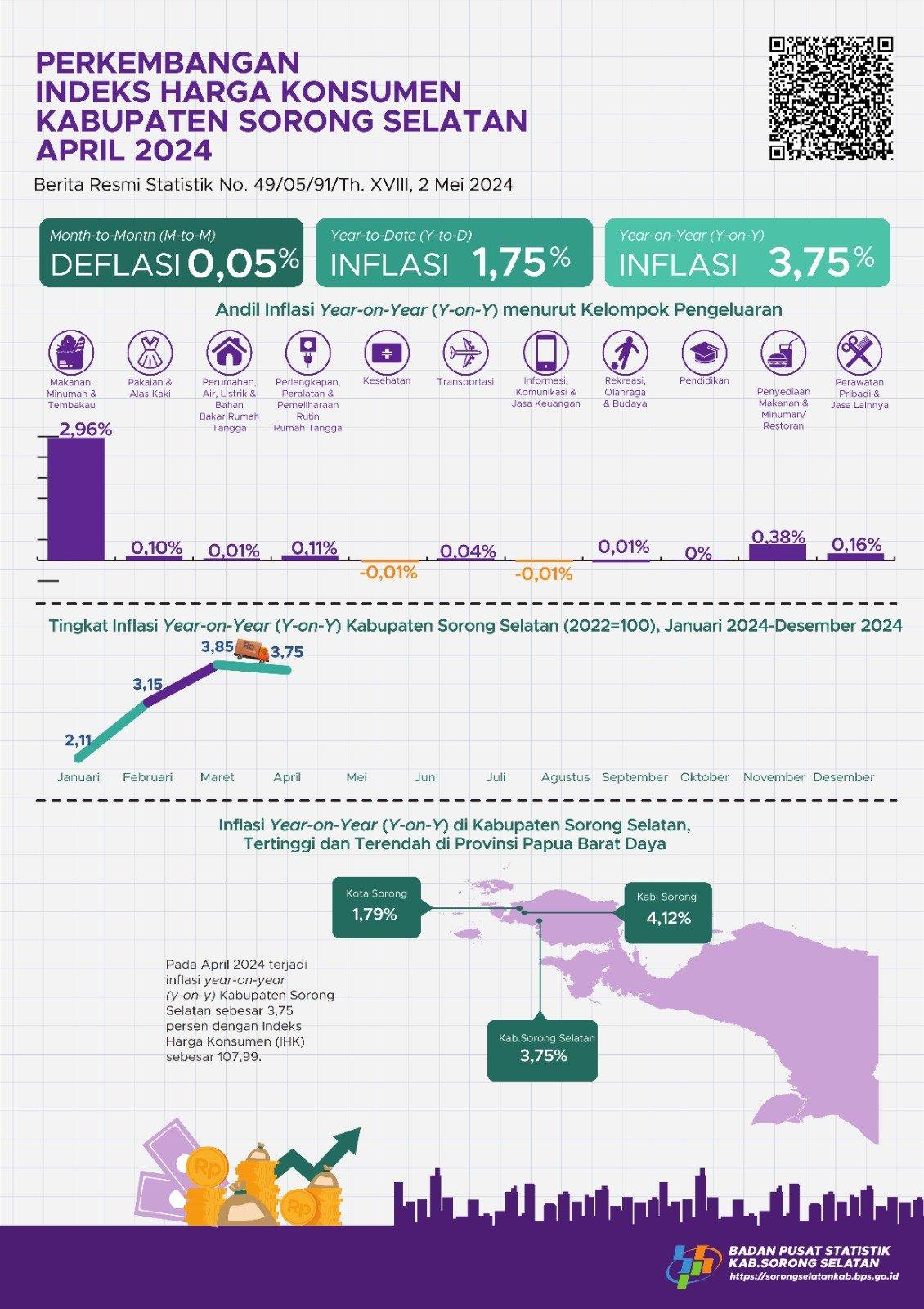 In April 2024, Sorong Selatan Regency year-on-year (y-on-y) inflation will be 3.75 percent