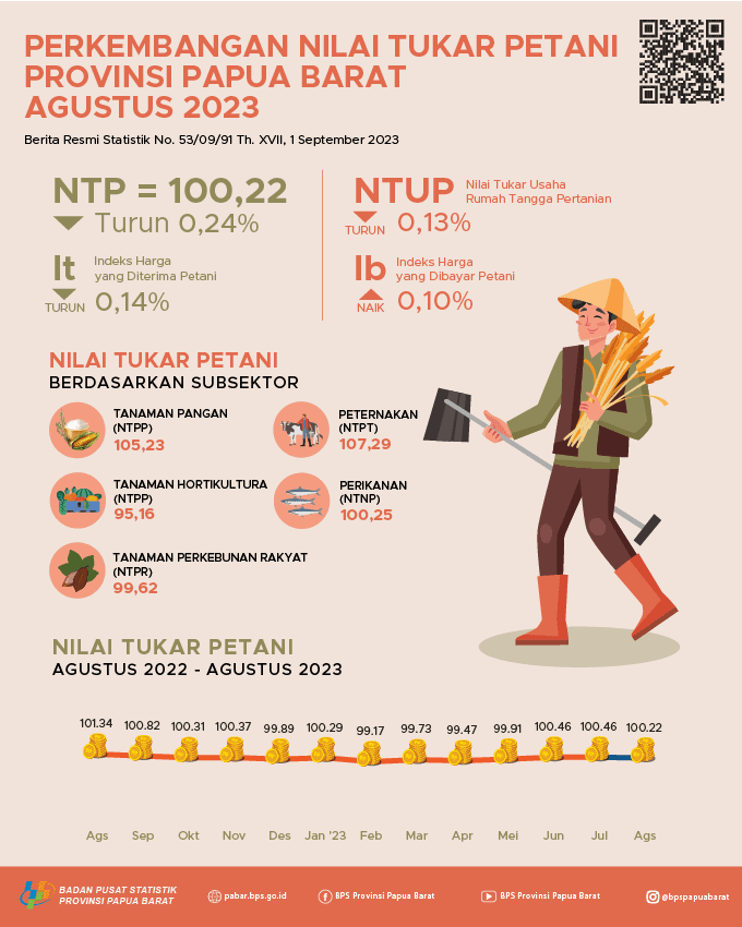 Nilai Tukar Petani Papua Barat Agustus 2023 sebesar 100,22 atau turun 0,24 persen.