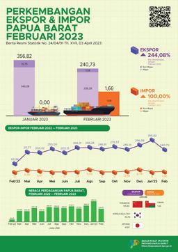 Ekspor Februari 2023 Sebesar US$ 240,73 Juta, Impor Februari 2023 Mencapai US$ 1,66 Juta