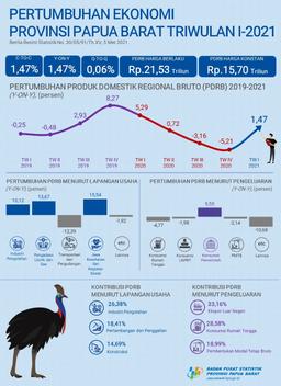 Ekonomi Papua Barat Triwulan I Tahun 2021 Tumbuh Sebesar 1,47% (Y-On-Y)