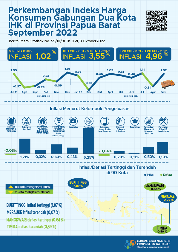 September 2022 tingkat Inflasi gabungan dua kota IHK Provinsi Papua Barat sebesar 1,02 persen