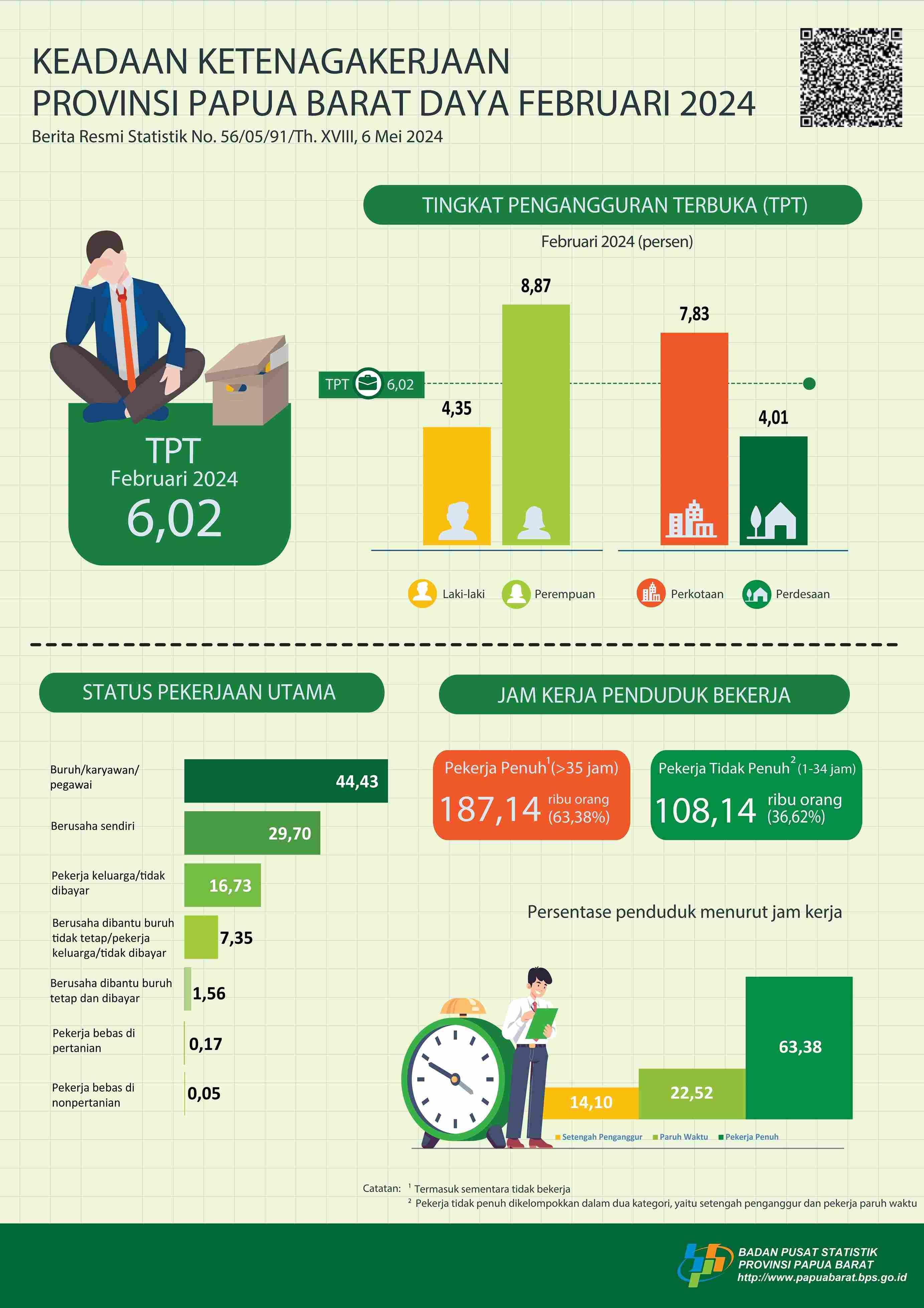 Unemployment rate was 6,02 percent & the labour force participation rate was 67,45 percent