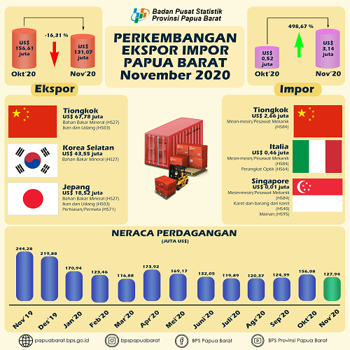 Perkembangan Ekspor dan Impor Provinsi Papua Barat (Angka Tetap November 2020)