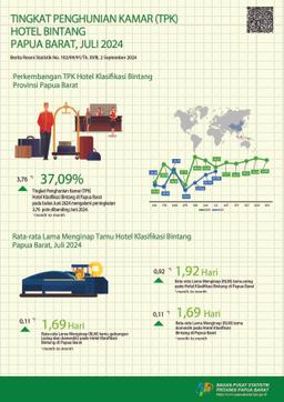 The Room Occupancy Rate (Ror) Of Papua Barat Classified Hotels In July 2024 Was 37,09 Percent.