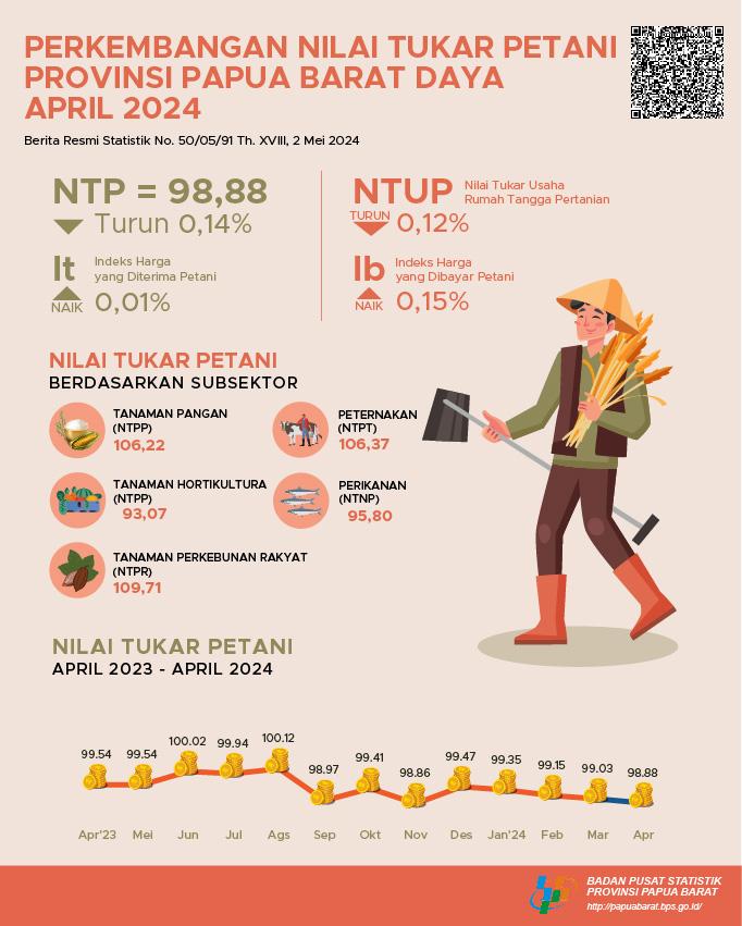 Pada Bulan April 2024 Nilai Tukar Petani (NTP) di Provinsi Papua Barat Daya sebesar 98,88 atau turun 0,14 persen Dibandingkan Maret 2024