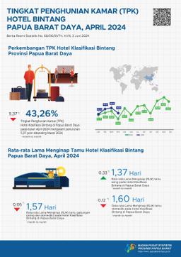 The Room Occupancy Rate (Ror) Of Papua Barat Daya Classified Hotels In April 2024 Was 43,26 Percent.