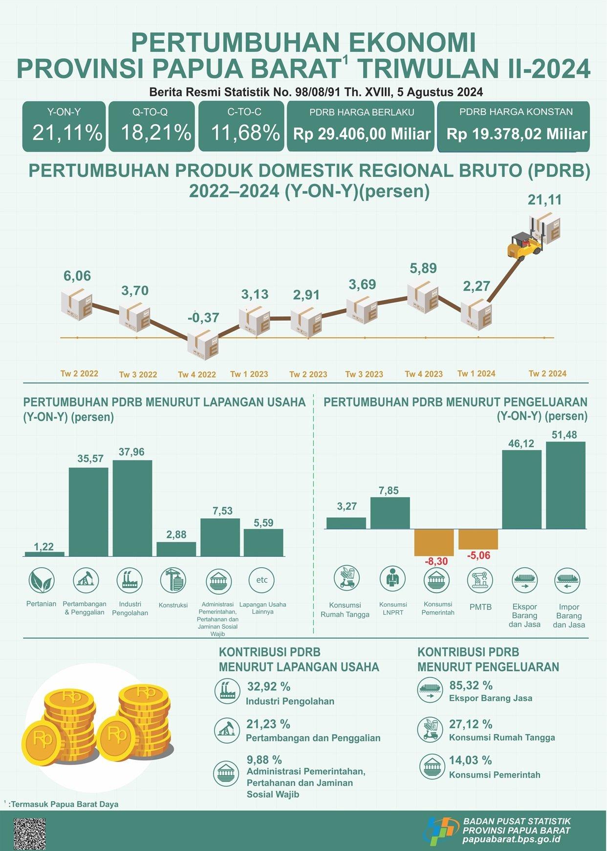 Ekonomi Papua Barat Triwulan II-2024 Tumbuh 18,21 persen (q-to-q) dan Ekonomi Papua Barat Triwulan II-2024 Tumbuh 21,11 Persen (y-on-y)