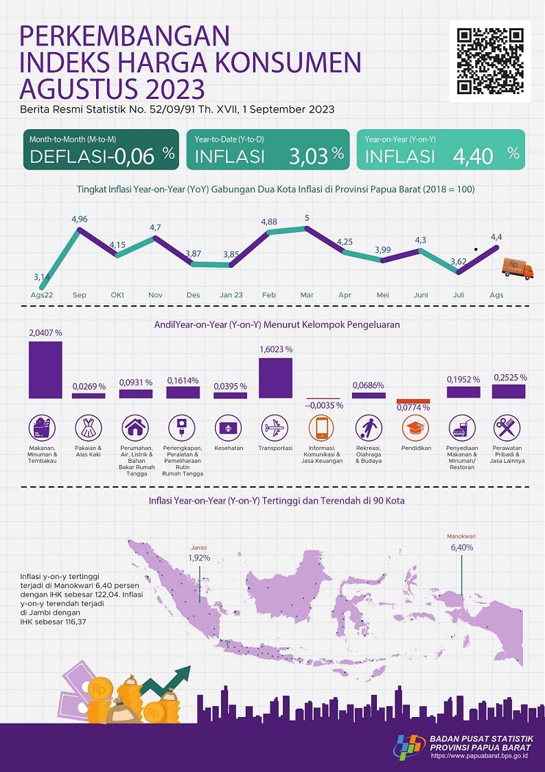 Inflasi year on year (yoy) Gabungan Dua Kota IHK Papua Barat Agustus 2023 sebesar 4,40 persen.