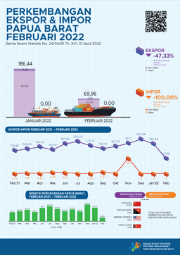 Perkembangan Ekspor Dan Impor Papua Barat, Februari 2022