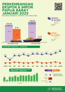 Perkembangan Ekspor Dan Impor Papua Barat, Januari 2023