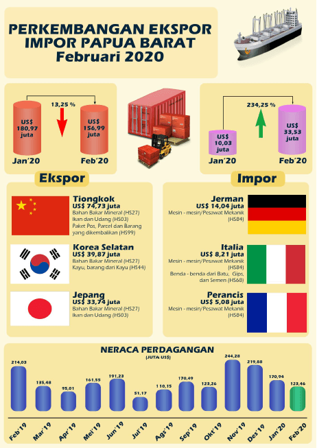 (Atap) kspor Papua Barat Februari 2020 mencapai US$ 156,99 juta, turun 13,25 persen dibandingkan Januari 2020.