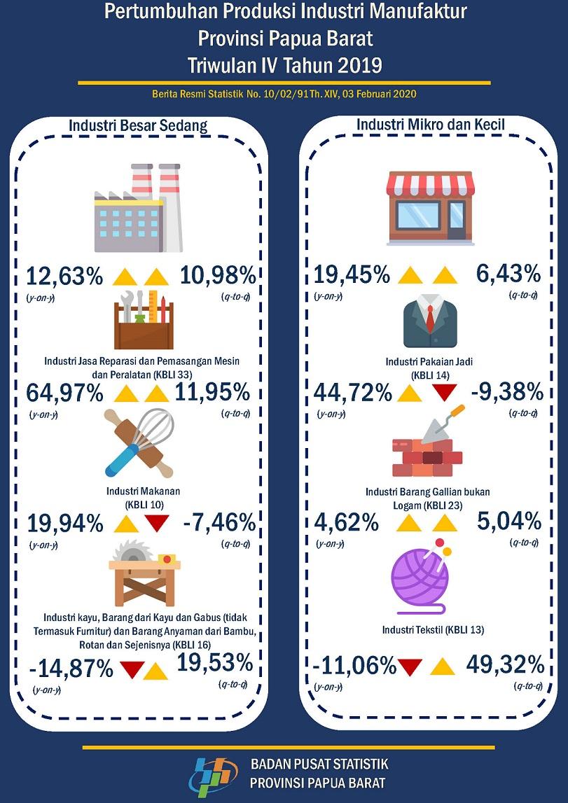 Produksi Industri Manufaktur Besar dan Sedang Provinsi Papua Barat pada triwulan IV tahun 2019 naik sebesar 12,63 persen dibanding dengan tahun lalu di triwulan yang sama