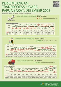 Pada Bulan Desember 2023 Jumlah Penerbangan Mengalami Penurunan Sebesar 0,13 Persen.