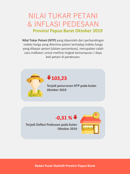 NTP Papua Barat Oktober 2019 Sebesar 103,23 Persen.