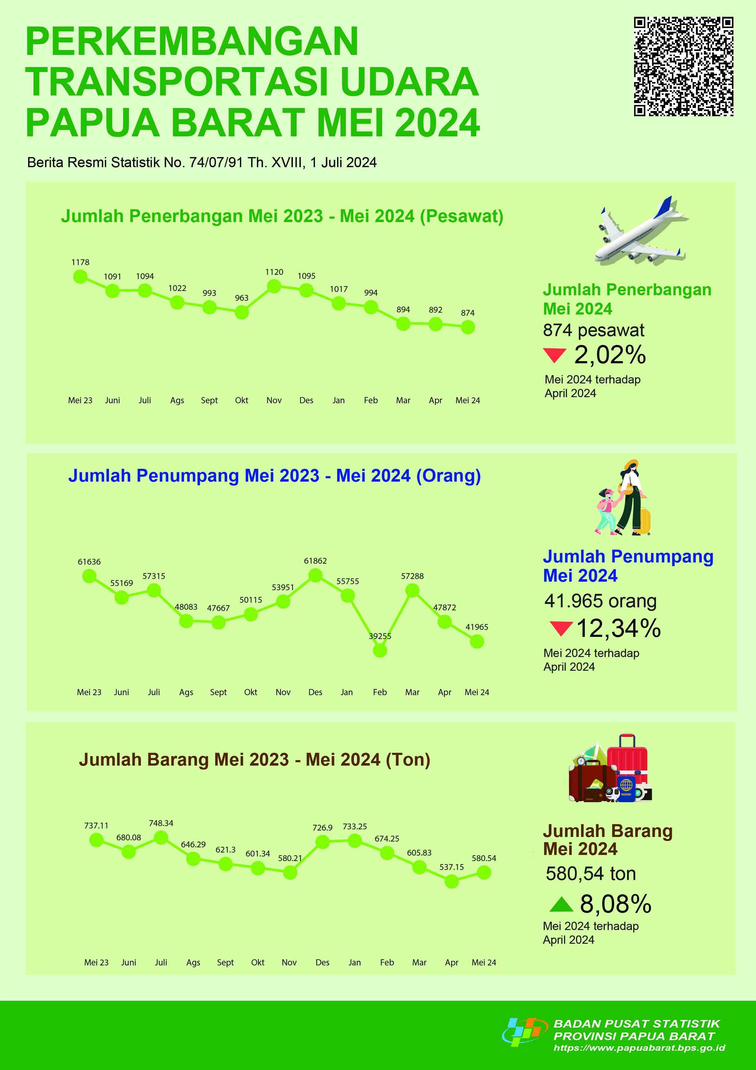 In Mei 2024, total flight and passenger and total baggage in Papua Barat Province declined 2,02 percent and 12,34 percent each compared last month