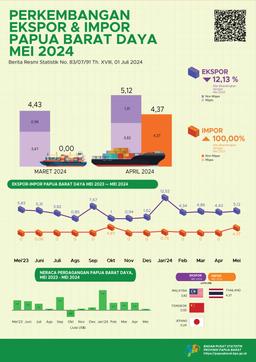 The Value Of Papua Barat Daya Provinces Exports In May 2024 Reached US$ 5.12 Million, Increased By 15.67 Percent Compared To Exports In April 2024.