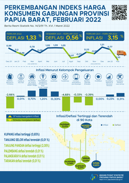 Perkembangan Indeks Harga Konsumen Gabungan Provinsi Papua Barat Februari 2022