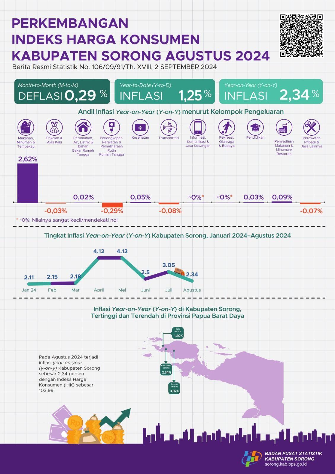 In August 2024 there will be year on year (y-on-y) inflation in Sorong Regency amounting to 2.34 percent with a Consumer Price Index (CPI) of 103.99.