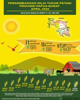 NTP Papua Barat April 2020 Sebesar 100,80 Persen. Inflasi Pedesaan Papua Barat April 2020 Sebesar 0,65 Persen.