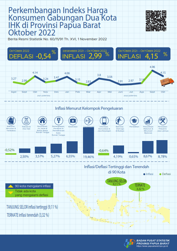 Oktober 2022 Inflasi year on year gabungan dua kota IHK Provinsi Papua Barat sebesar 4,15 persen