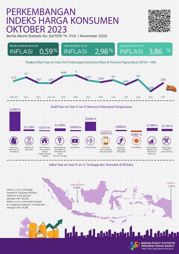 Oktober 2023 terjadi inflasi year on year (yoy) sebesar 3,86 persen. Manokwari terjadi inflasi year on year (yoy) sebesar 4,52 persen. Kota Sorong terjadi inflasi year on year (yoy) sebesar 3,68 persen.