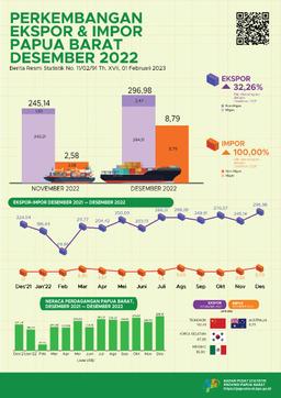 Perkembangan Ekspor Dan Impor Papua Barat, Desember 2022