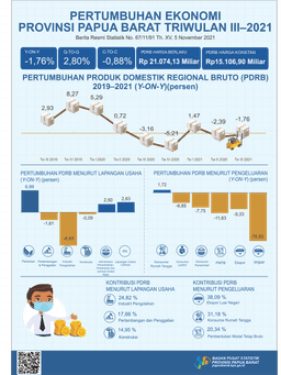 Pertumbuhan Ekonomi Papua Barat Triwulan III-2021