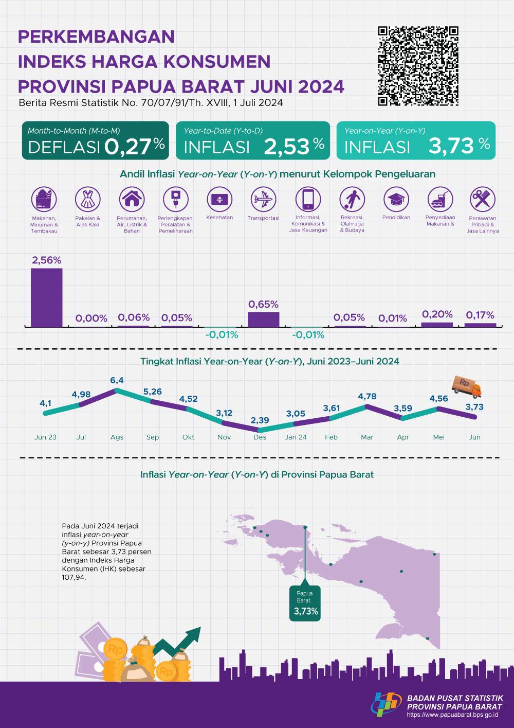 The year-on-year (y-on-y) inflation rate of Papua Barat Province in June 2024 was 3.73 percent