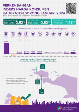 Januari 2024 Inflasi Year On Year (Y-On-Y) Kabupaten Sorong Sebesar 1,73 Persen.