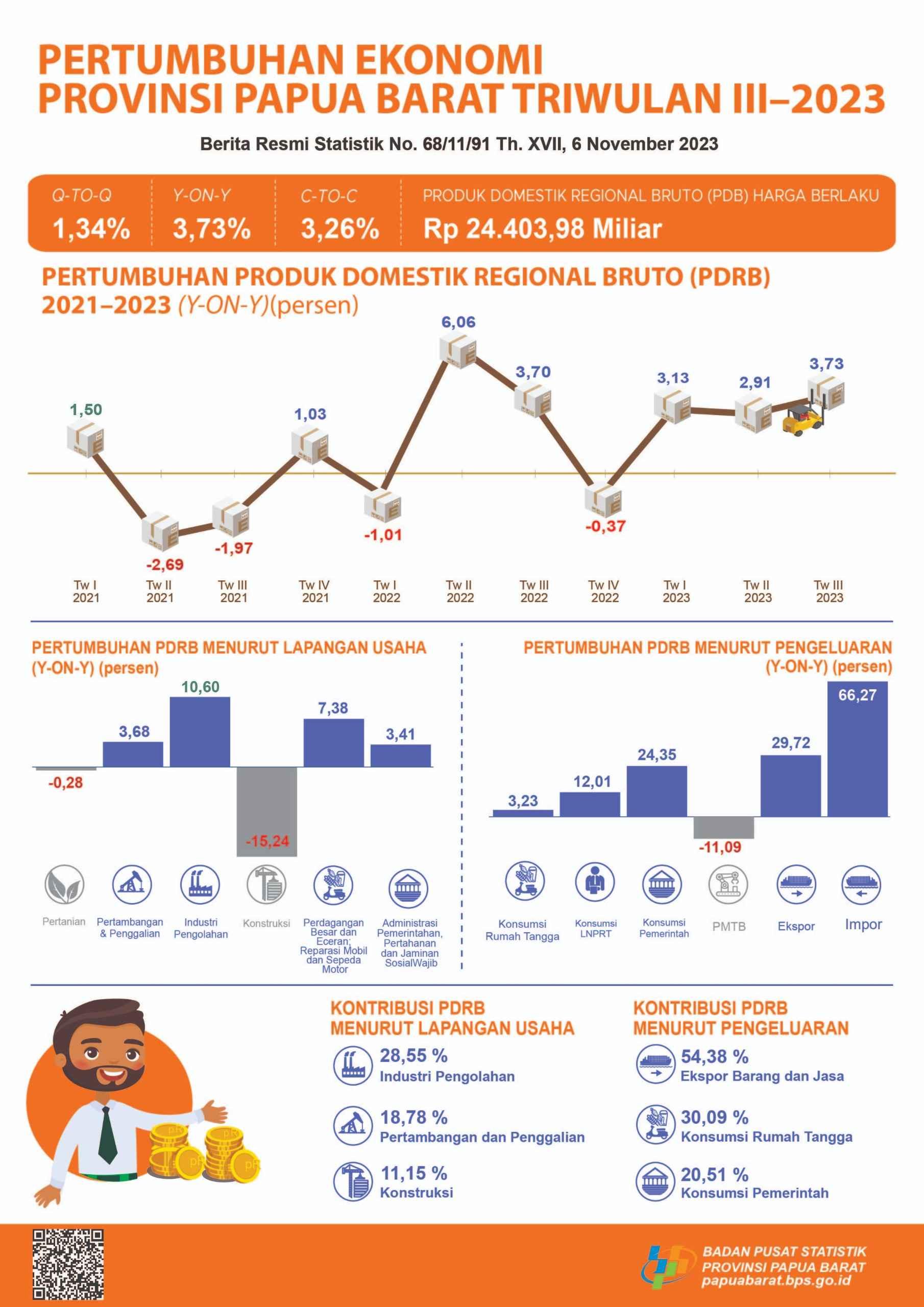 The Economic Growth of Papua Barat in the 3rd Quarter of 2023 reached 1,34 percent (q-to-q), The Economic Growth of Papua Barat in the 3rd Quarter of 2023 reached 3,73 percent (y-on-y)  and The Economic Growth of Papua Barat in the 3rd Quarter of 2023 reached 3,26 percent (c-to-c).