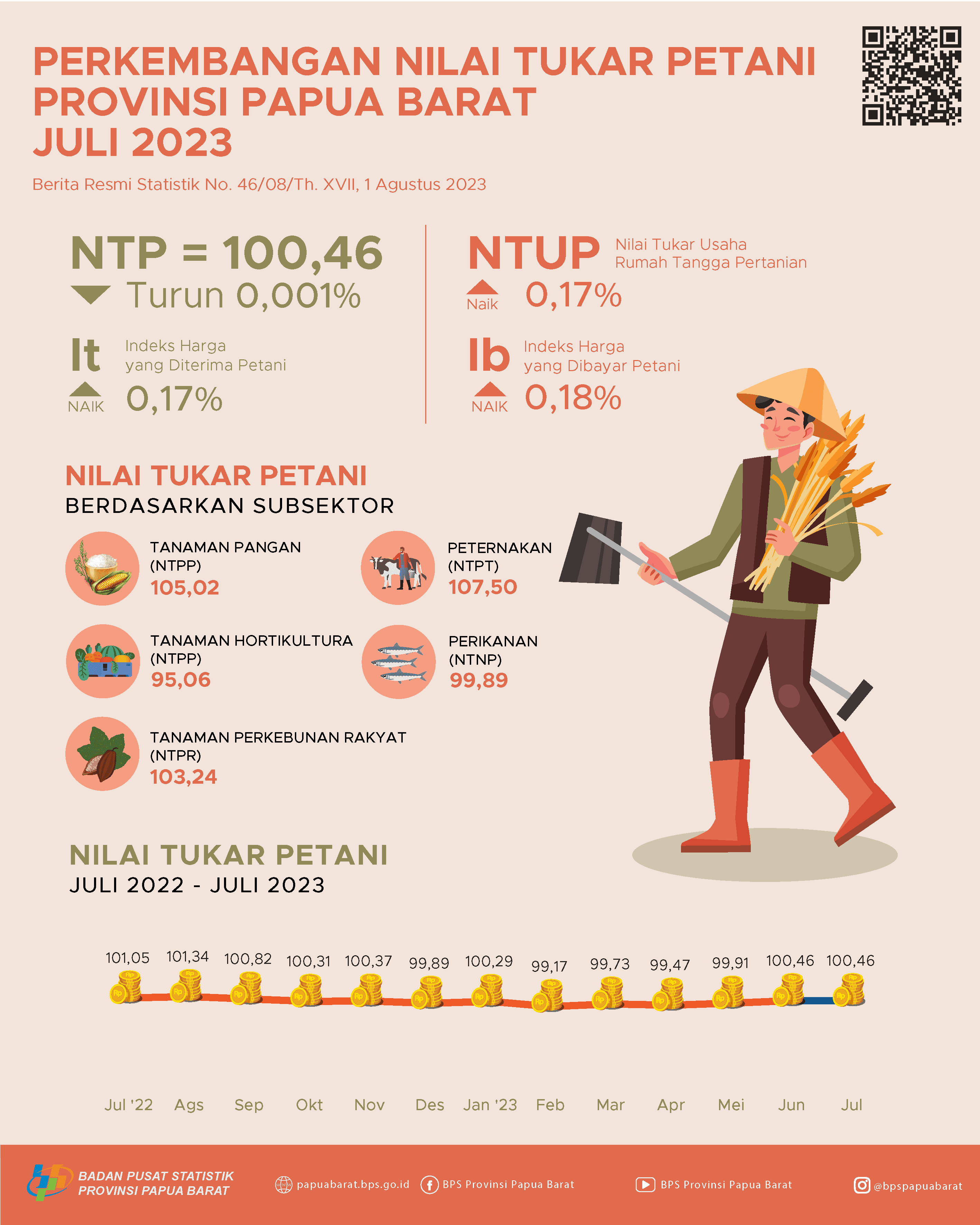 Juli 2023 Nilai Tukar Petani (NTP) di Provinsi Papua Barat sebesar 100,46 atau turun 0,001 persen dibandingkan Juni 2023.